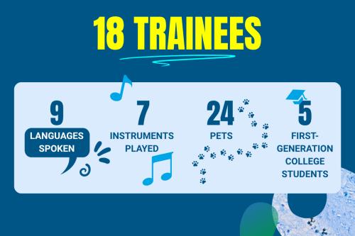 graphic by the numbers breakdown of the 2026-2027 trainees; 18 trainees, 9 languages spoken, 7 instruments played, 24 pets and 5 first-generation college students