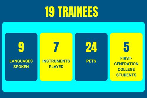 graphic by the numbers breakdown of the 2026-2027 trainees; 19 trainees, 9 languages spoken, 7 instruments played, 24 pets and 5 first-generation college students